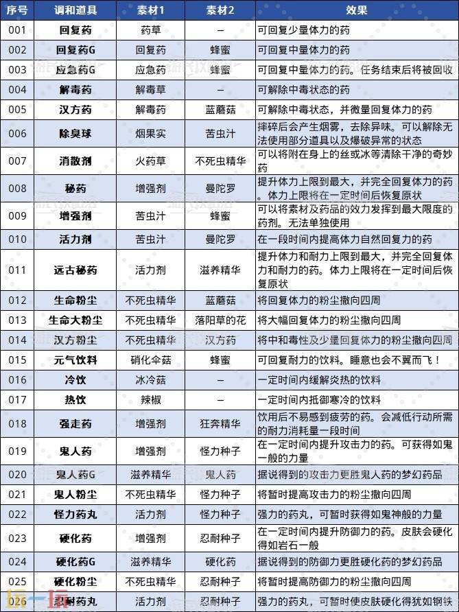 怪物猎人荒野全调合道具及配方一览 调和列表介绍