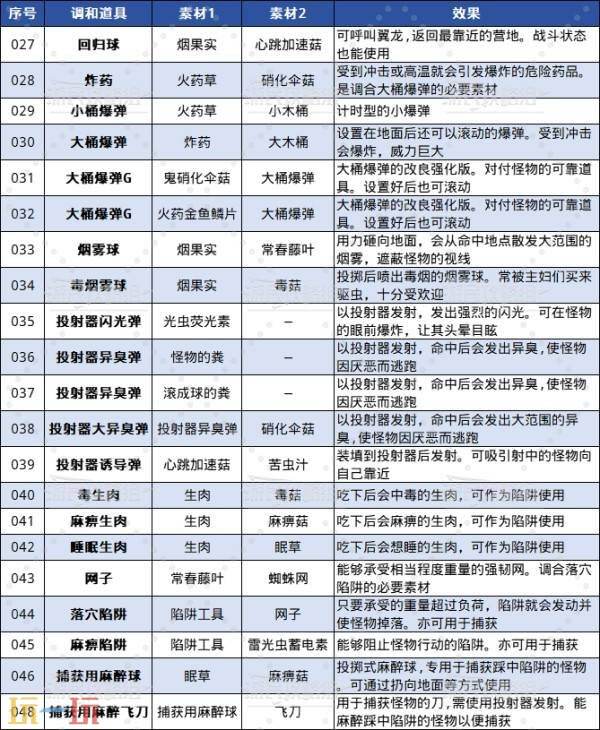 怪物猎人荒野全调合道具及配方一览 调和列表介绍
