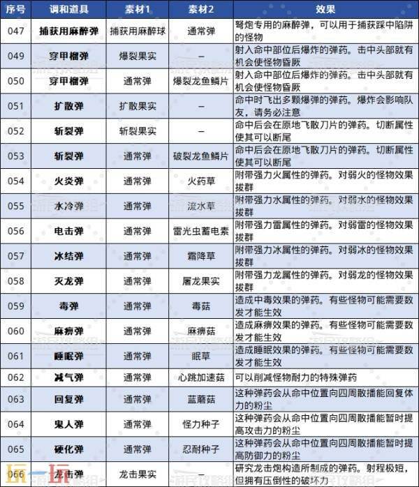 怪物猎人荒野全调合道具及配方一览 调和列表介绍