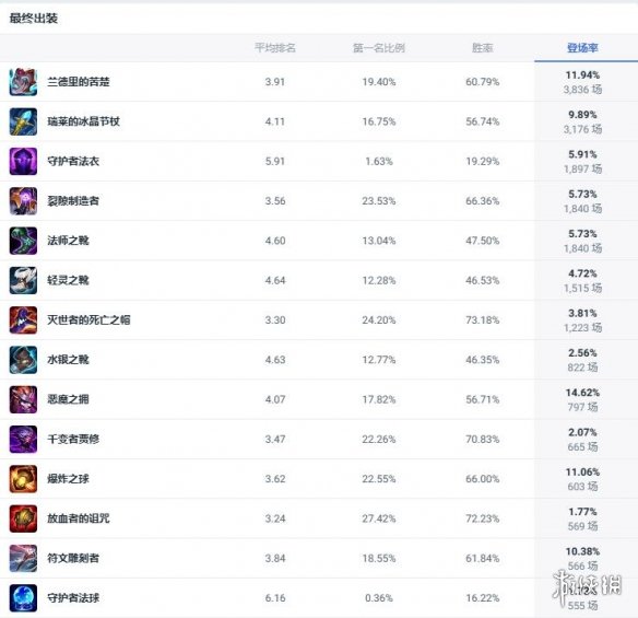 《lol》斗魂竞技场炼金术士出装推荐2