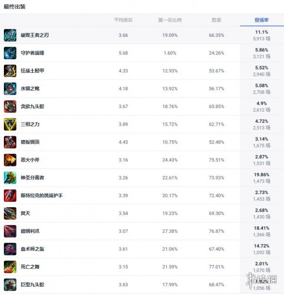 《lol》斗魂竞技场巨魔之王巨魔出装推荐2
