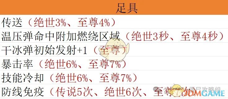 《僵尸射击》宝石毕业搭配方案