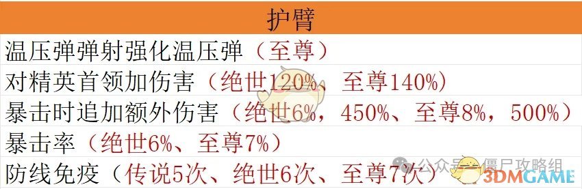 《僵尸射击》宝石毕业搭配方案