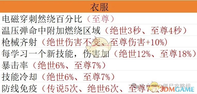 《僵尸射击》宝石毕业搭配方案