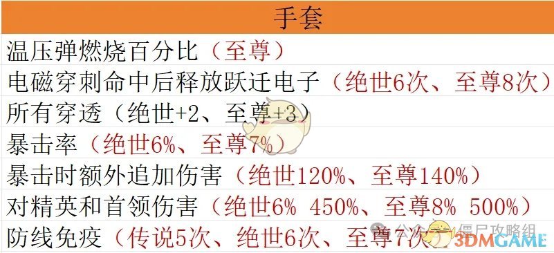 《僵尸射击》宝石毕业搭配方案