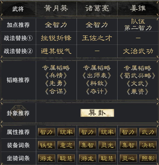 《三国谋定天下》黄月英诸葛亮姜维阵容怎么玩黄月英诸葛亮姜维阵容搭配推荐3