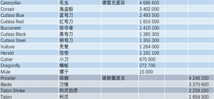 星际公民飞船价格图表图二
