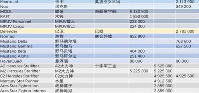 星际公民飞船价格图表图三