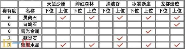 怪物猎人荒野全矿石与骨头获取方式 矿石骨头获取攻略