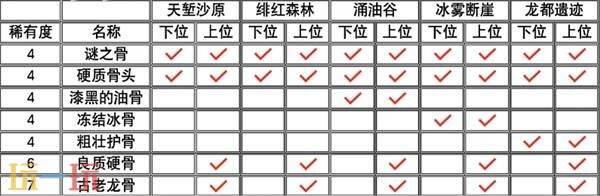 怪物猎人荒野全矿石与骨头获取方式 矿石骨头获取攻略