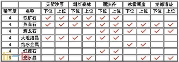 怪物猎人荒野全矿石与骨头获取方式 矿石骨头获取攻略