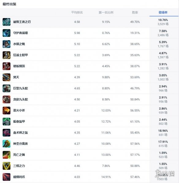 《lol》斗魂竞技场祖安怒兽狼人出装推荐2
