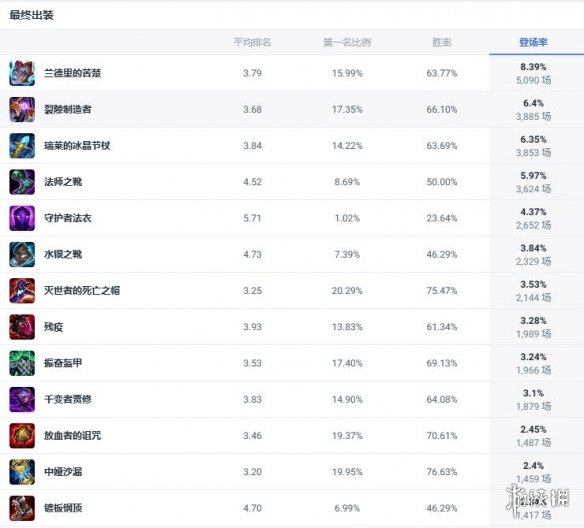 《lol》斗魂竞技场诺克萨斯统领乌鸦出装推荐2