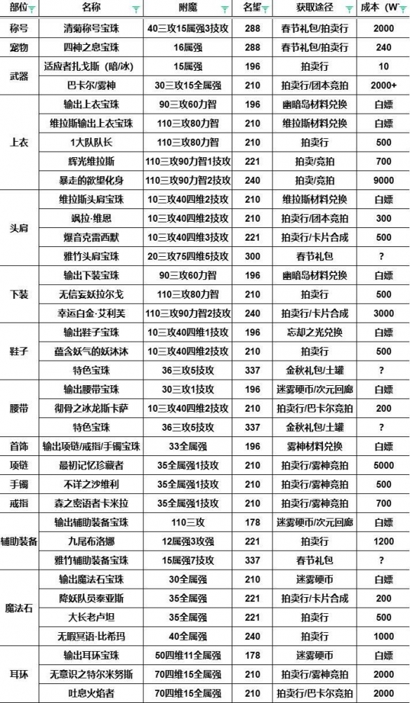 《地下城与勇士：起源》115版本输出职业附魔一览