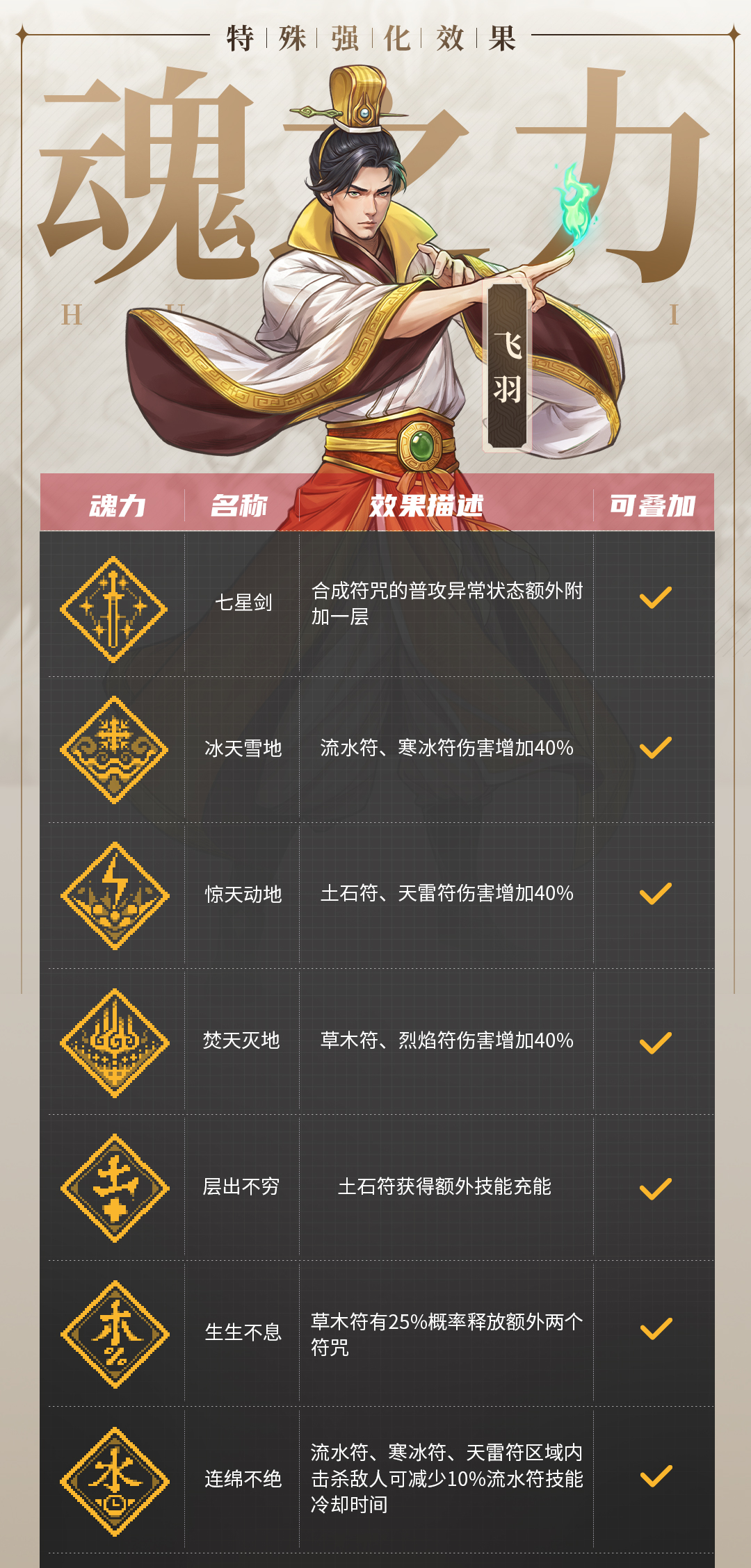 《战魂铭人》飞羽技能介绍