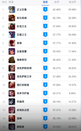 《英雄联盟》斗魂竞技场胜率排行榜最新一览2