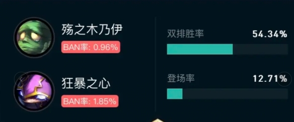 《英雄联盟》斗魂竞技场胜率排行榜最新一览5