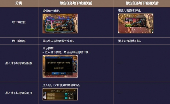 《地下城与勇士：起源》患妖五怪注视地下城副本攻略