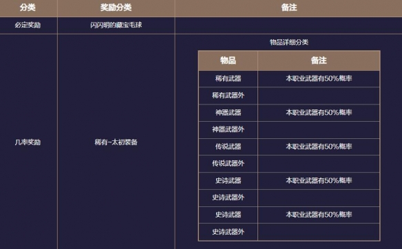 《地下城与勇士：起源》患妖五怪注视地下城副本攻略
