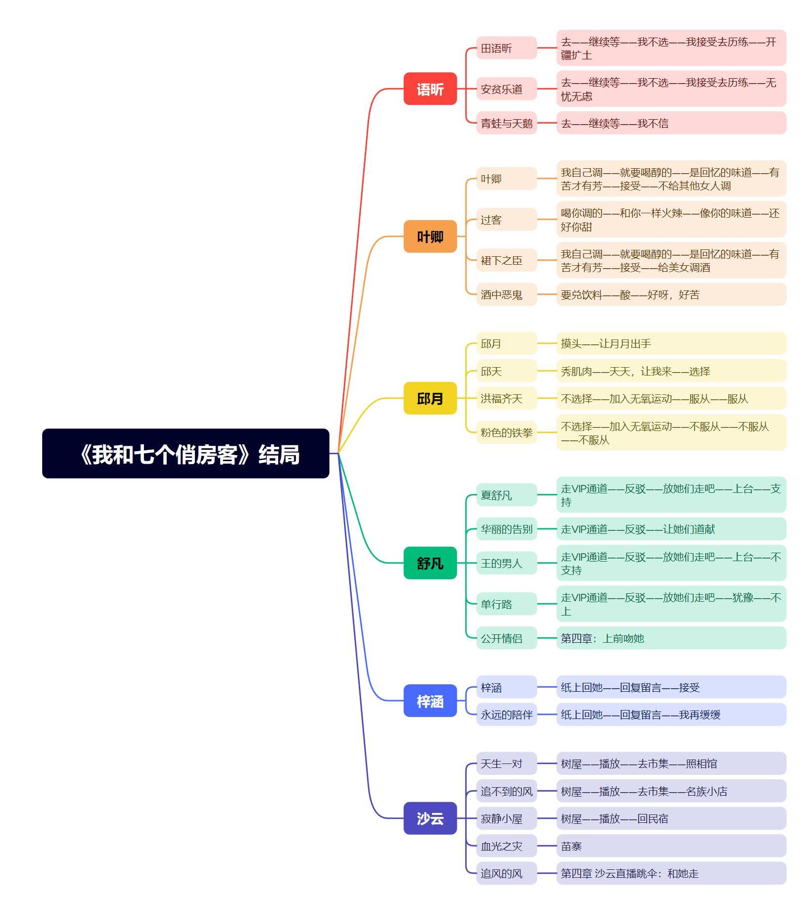 我和七个俏房客全结局介绍图二