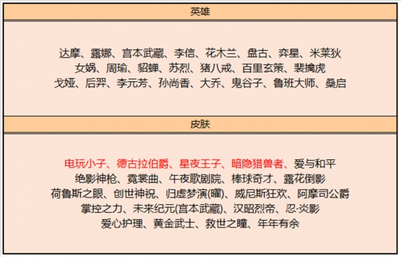 《王者荣耀》11月9日碎片商店更新内容一览2023
