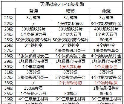 《天涯明月刀手游》天涯战令S2奖励战令推荐