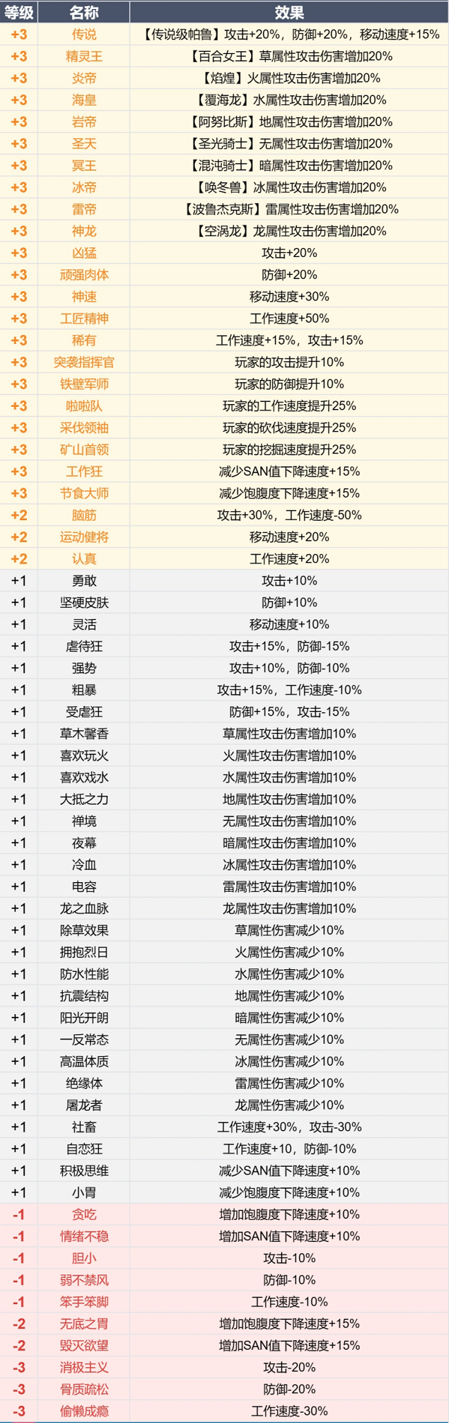 幻兽帕鲁词条有什么用 幻兽帕鲁全部词条属性一览表