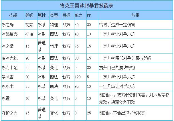 洛克王国冰封暴君技能表_冰封暴君技能是什么