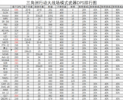 《三角洲行动》全面战场武器DPS排行榜一览2024