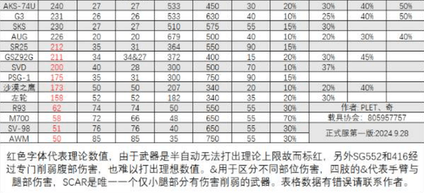 《三角洲行动》全面战场武器DPS排行榜一览2024