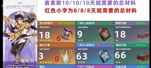 《原神》赛索斯升级突破材料汇总