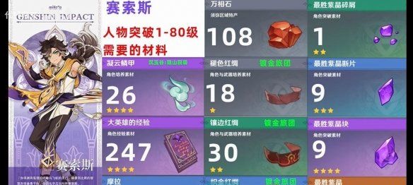 《原神》赛索斯升级突破材料汇总