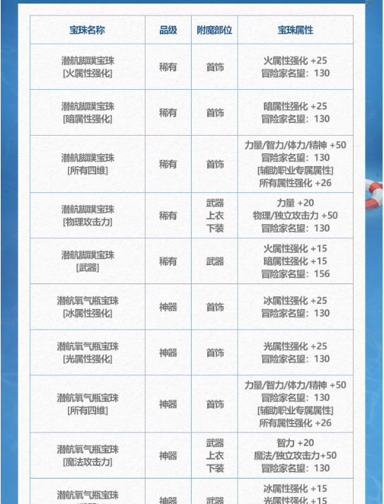 《DNF》2024年夏日套收集箱宝珠属性介绍