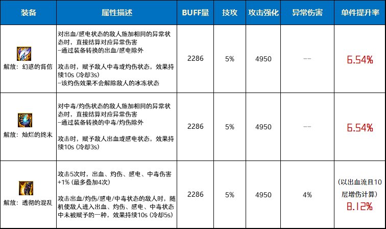 DNF解放套特殊装备强不强_DNF解放套特殊装备属性分析