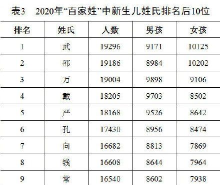 2020百家姓排名最新一览