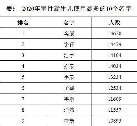 2020百家姓排名最新一览