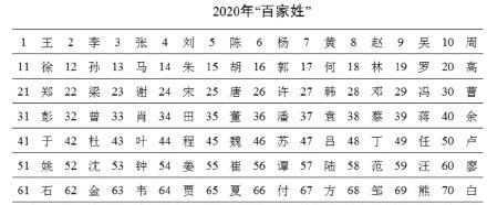 2020百家姓排名最新一览