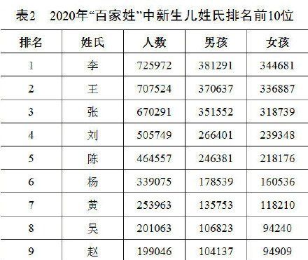 2020百家姓排名最新一览