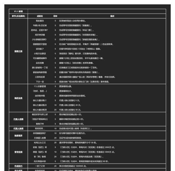 《绝区零》1.1新增成就汇总