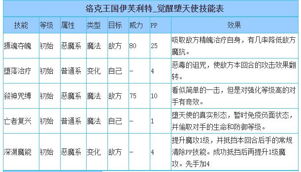 洛克王国觉醒堕天使技能表_觉醒堕天使技能是什么