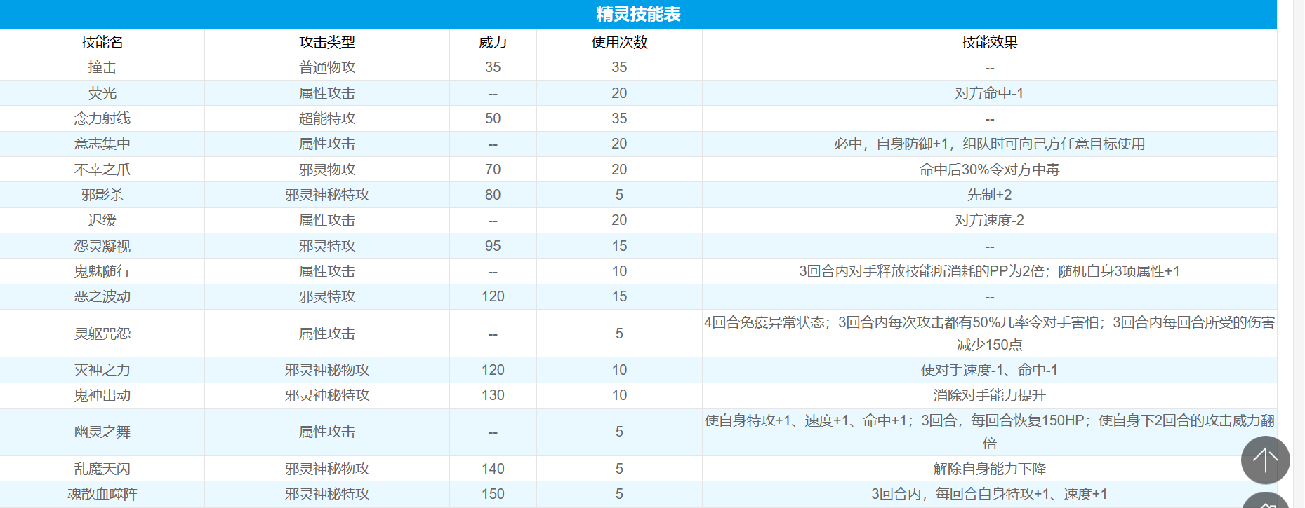 赛尔号毛毛分布位置2
