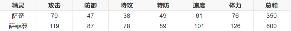 萨菲罗属性1