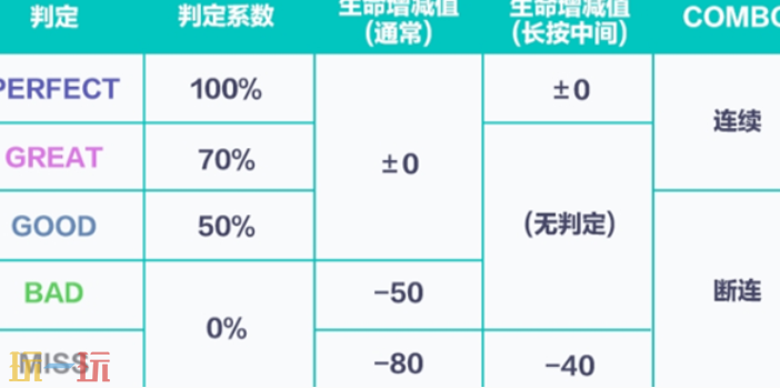 初音未来缤纷舞台歌曲评级怎么提升 初音未来缤纷舞台歌曲评级提升方法
