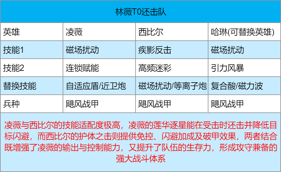 《群星纪元》凌薇英雄技能及配队攻略