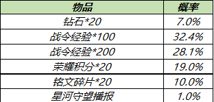 2021《王者荣耀》白**人节S18赛季战令礼包限时返场说明
