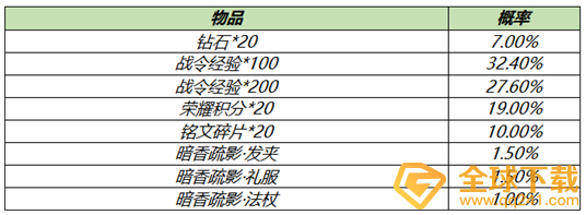 2021《王者荣耀》白**人节S18赛季战令礼包限时返场说明