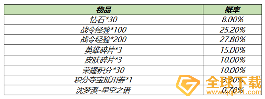 2021《王者荣耀》白**人节S18赛季战令礼包限时返场说明
