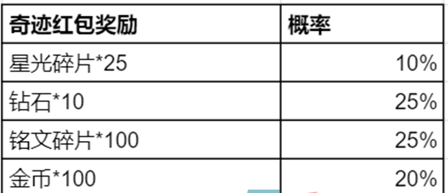 《王者荣耀》2024奇迹邀约活动持续时间介绍