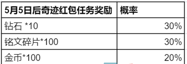 《王者荣耀》2024奇迹邀约活动持续时间介绍