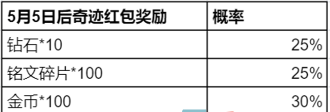 《王者荣耀》2024奇迹邀约活动持续时间介绍
